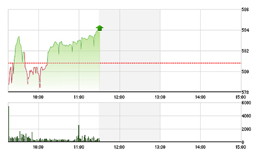 Chứng khoán sáng 28/10: Trăm tỷ “trục vớt” OGC
