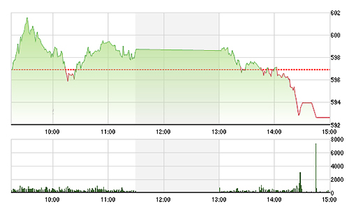 Chứng khoán chiều 25/2: Nội chốt lời, ngoại “vơ vét”