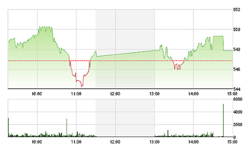 Chứng khoán chiều 3/4: Thanh khoản tụt dốc