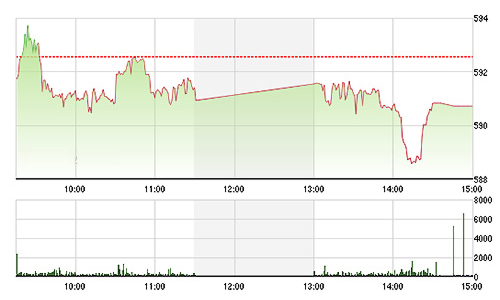 Chứng khoán chiều 2/3: Ngân hàng suy yếu, vốn ngoại vẫn “xúc”!