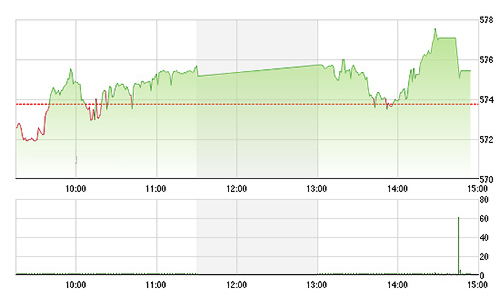 Chứng khoán chiều 20/3: Đóng cửa “hoành tráng”