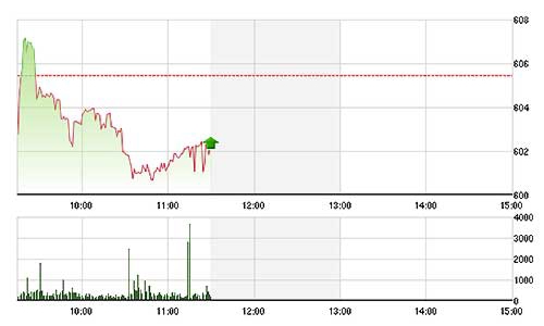 Chứng khoán sáng 11/8: Trụ gãy kéo VN-Index giảm sâu