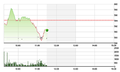Chứng khoán sáng 14/8: Hồi là bán?