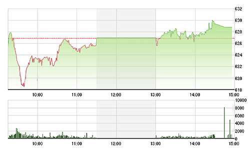 Chứng khoán chiều 10/9: Kỷ lục 12 tuần của khối ngoại