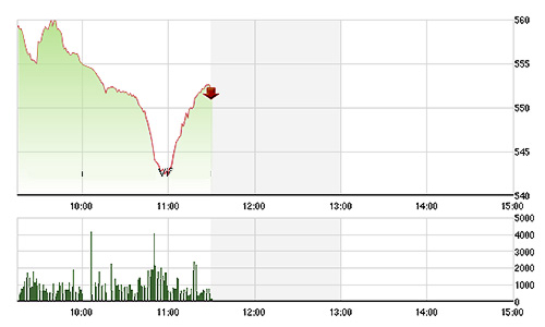 Chứng khoán sáng 21/8: Bán tháo cực lớn