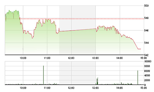Chứng khoán chiều 6/4: Khối ngoại lại “đập” GAS