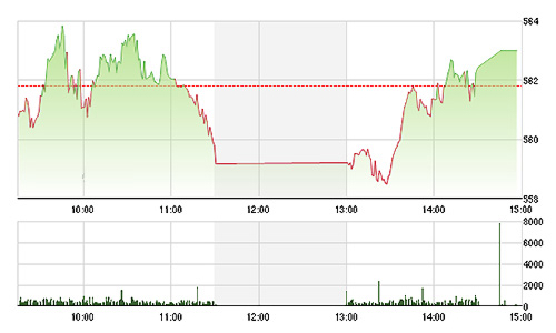 Chứng khoán chiều 25/5: Phục hồi thành công