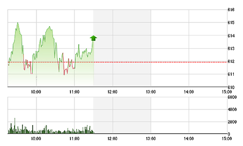 Chứng khoán sáng 23/9: “Kẻ phá bĩnh” GAS