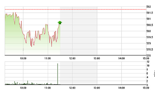 Chứng khoán sáng 18/3: Chật vật quanh 580 điểm
