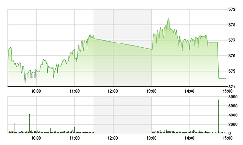 Chứng khoán chiều 10/2: Vốn ngoại chốt lời