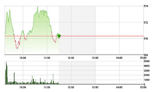 Chứng khoán sáng 3/6: CII làm nhiễu thanh khoản