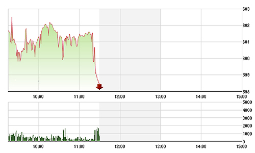 Chứng khoán sáng 14/11: Rực lửa, VN-Index thủng 600 điểm
