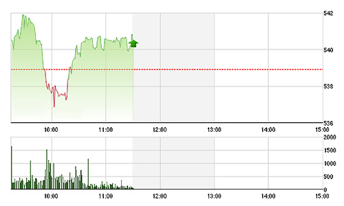 Chứng khoán sáng 2/4: Dè dặt mua vào
