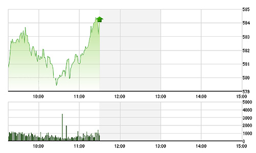 Chứng khoán sáng 8/6: Tiền quá nhiều, VN-Index vượt 580 điểm