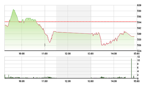 Chứng khoán chiều 14/8: Blue-chips phục hồi