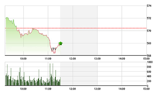Chứng khoán sáng 28/9: Ngán ngẩm với thanh khoản