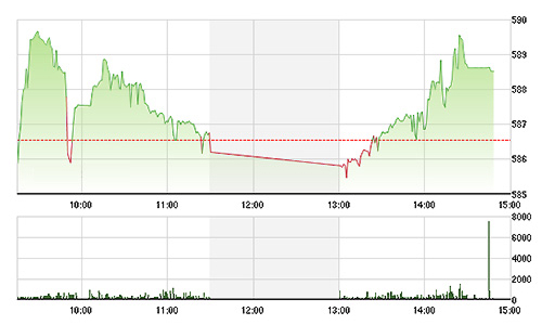 Chứng khoán chiều 12/3: Vốn ngoại dừng xả?