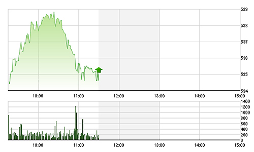 Chứng khoán sáng 29/12: “Doping” chưa đủ liều?