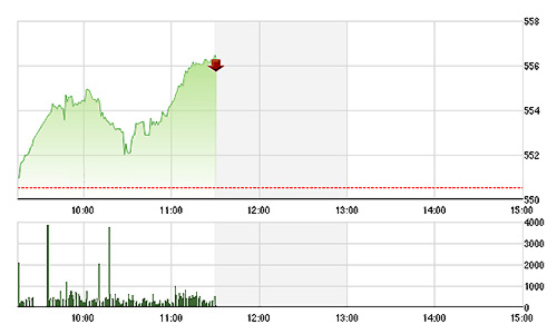 Chứng khoán sáng 10/4: Kéo blue-chips, thị trường nhảy vọt