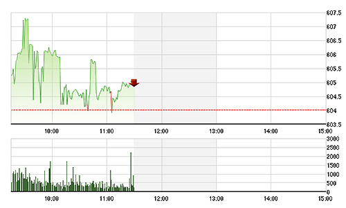 Chứng khoán sáng 13/11: Chốt lời mạnh tay