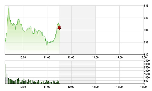 Chứng khoán sáng 23/7: Vượt đỉnh có thành công?
