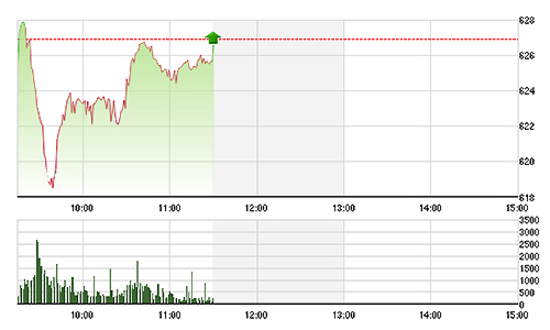 Chứng khoán sáng 10/9: Phục hồi thận trọng