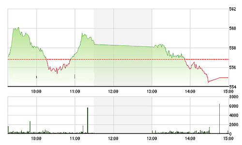 Chứng khoán chiều 7/9: Thanh khoản teo tóp