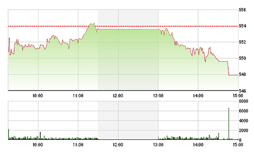 Chứng khoán chiều 15/12: Tiền teo tóp