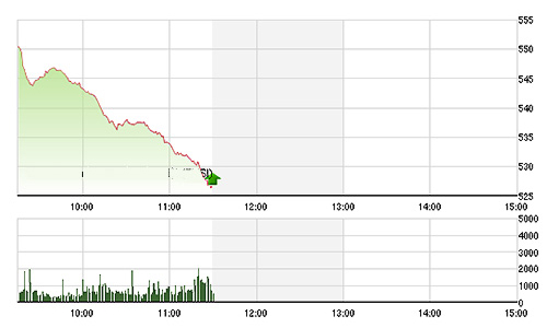 Chứng khoán sáng 24/8: 150 mã sàn, thị trường sụt mạnh