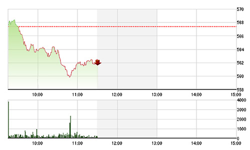 Chứng khoán sáng 25/3: Đánh “võ mồm” ở GAS?