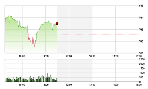 Chứng khoán sáng 30/10: Điều chỉnh!
