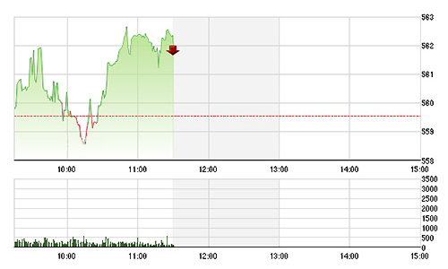 Chứng khoán sáng 14/4: Khối ngoại vẫn kéo trụ