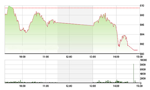 Chứng khoán chiều 4/8: Điểm rơi rất nhanh
