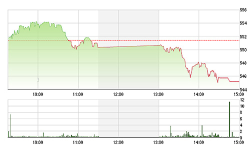 Chứng khoán chiều 30/3: Khối ngoại vẫn “xả” blue-chips