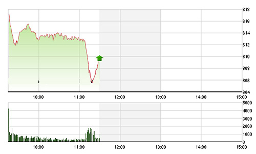 Chứng khoán sáng 3/8: “Lũ quét” mang tên TPP
