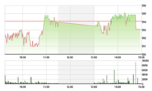 Chứng khoán chiều 23/6: Thanh khoản tụt thảm