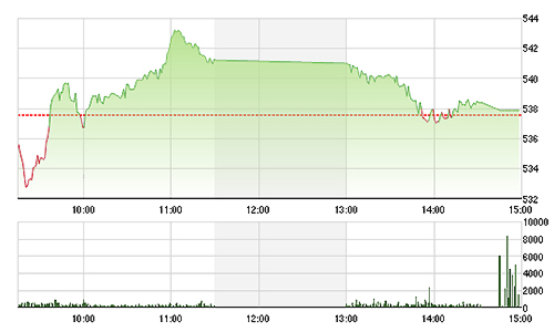 Chứng khoán chiều 23/12: Lực đỡ kém, giá sụt giảm
