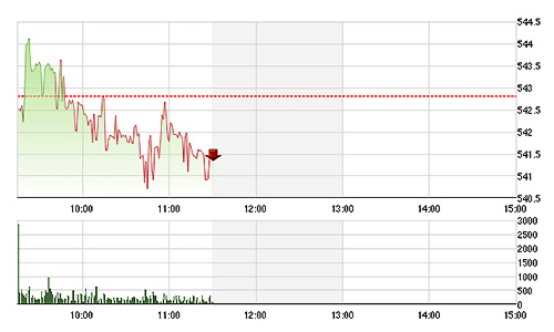 Chứng khoán sáng 14/5: DXP “đánh bóng” thanh khoản