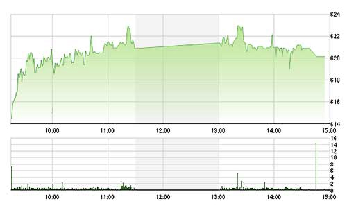 Chứng khoán chiều 22/8: Thị trường suy yếu nhẹ