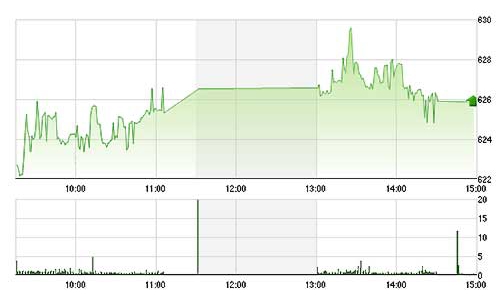 Chứng khoán chiều 25/8: Khối ngoại mua ròng 3 phiên