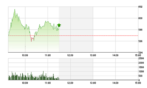 Chứng khoán sáng 25/2: Thanh khoản tăng vọt