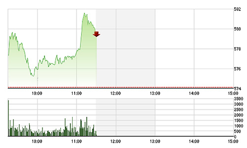 Chứng khoán sáng 11/6: Công phá “cứ điểm” 580