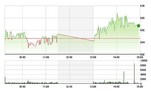 Chứng khoán chiều 20/8: Thở phào một chút
