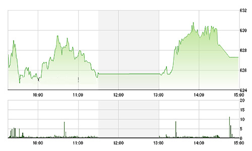Chứng khoán chiều 10/7: Thất bại trước ngưỡng 630