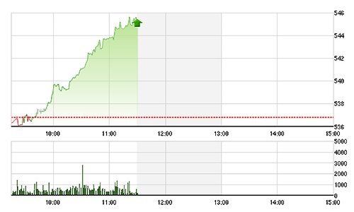 Chứng khoán sáng 20/5: Thị trường bùng nổ