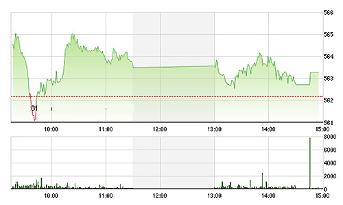 Chứng khoán chiều 15/9: BID sắp dừng cuộc chơi?