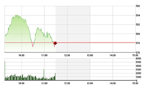 Chứng khoán sáng 20/2: Thị trường đỏ rực