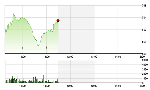 Chứng khoán sáng 28/8: Cổ chứng khoán bùng nổ