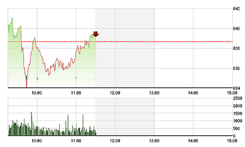 Chứng khoán sáng 15/7: “Xanh vỏ đỏ lòng”