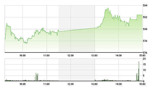 Chứng khoán chiều 23/1: Tiền cuồn cuộn, VN-Index vọt qua 580 điểm